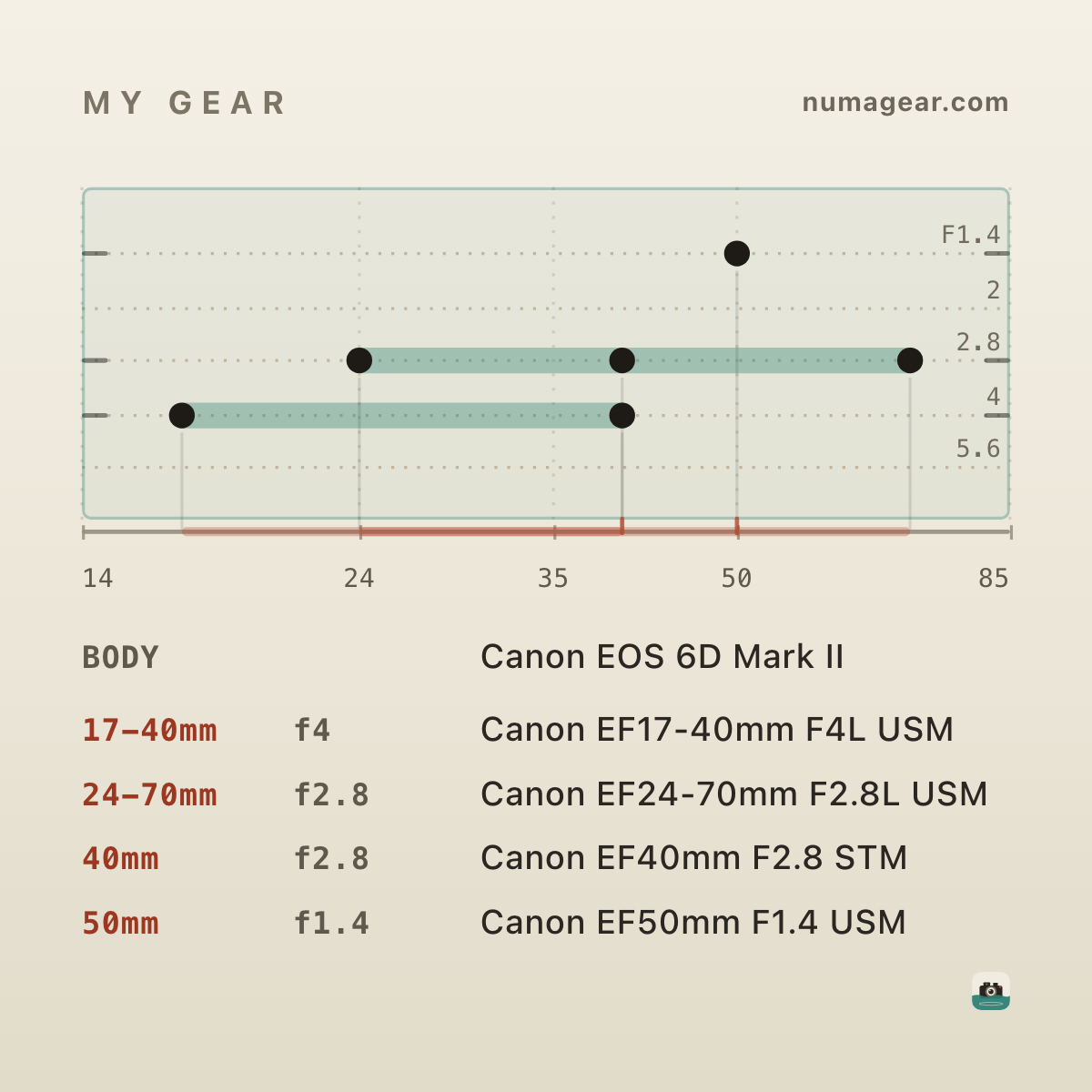 MY GEAR — a single card with the focal-length scale on top and the gear list below: a Canon EOS 6D Mark II and four Canon EF lenses